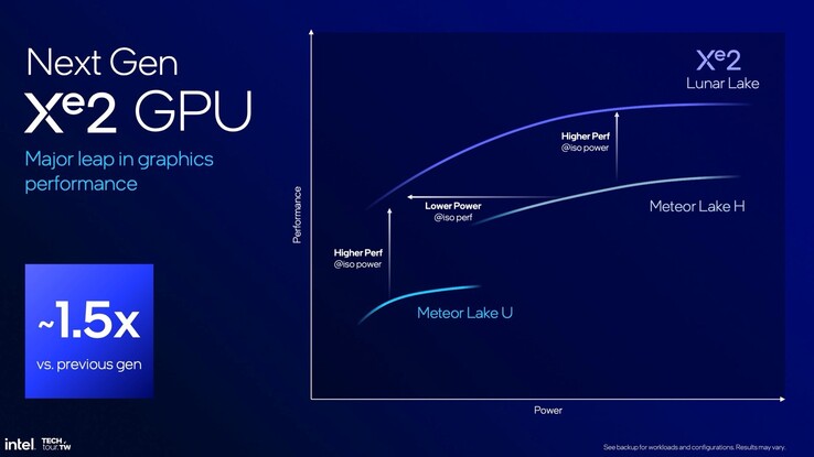 Lunar Lake offers a much faster iGPU than Intel Meteor Lake. (Image: Intel)