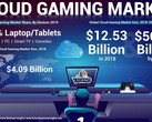 Some cloud gaming market stats. (Source: Fortune Business Insights)