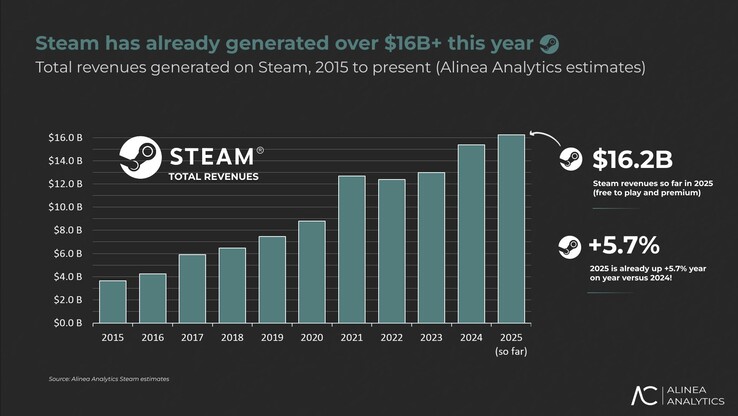 Valve's revenue from Steam is expected to grow by a respectable 5.7% in 2025. (Image source: Alinea Analytics)