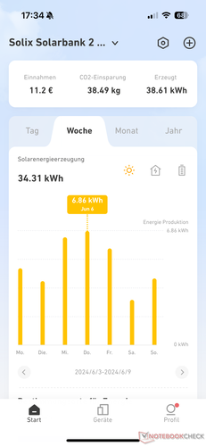 Solar yield per week