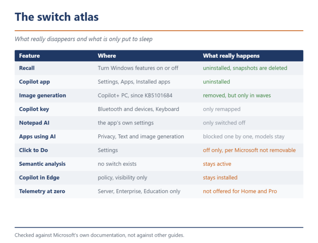 Table of Windows 11 AI features, their settings path and what actually happens