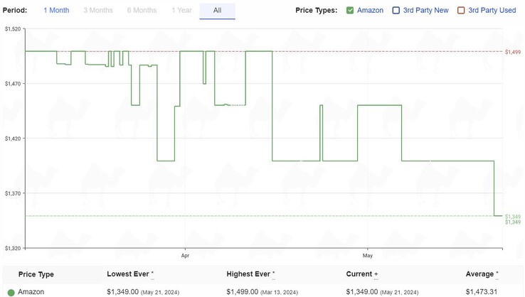 Apple MacBook Air 13 M3 price history. (Source: camelcamelcamel)