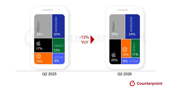 Global sell-in shipment share for the top-five smartphone brands