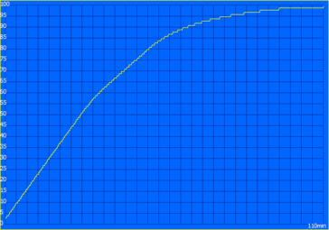 Charging curve