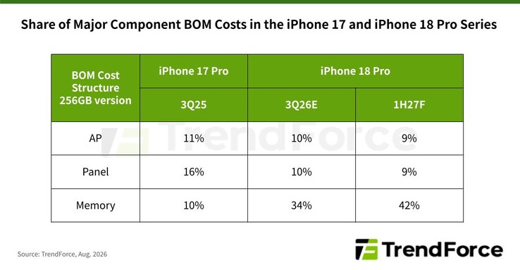 TrendForce's BOM estimate for the iPhone 18 Pro