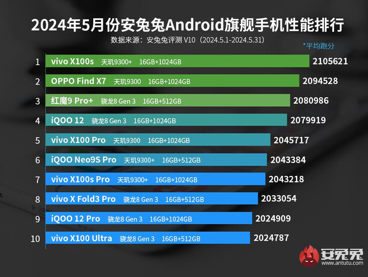 AnTuTu flagship Android smartphone rankings May 2024 (Image source: AnTuTu)
