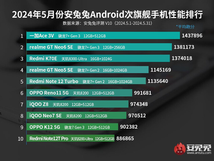 AnTuTu reveals top performing midrange Android phones from May 2024