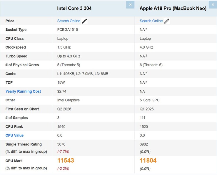 Intel Core 3 304 vs Apple A18 Pro of MacBook Neo on PassMark