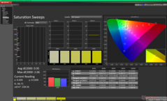 Saturation Sweeps before calibration (P3)