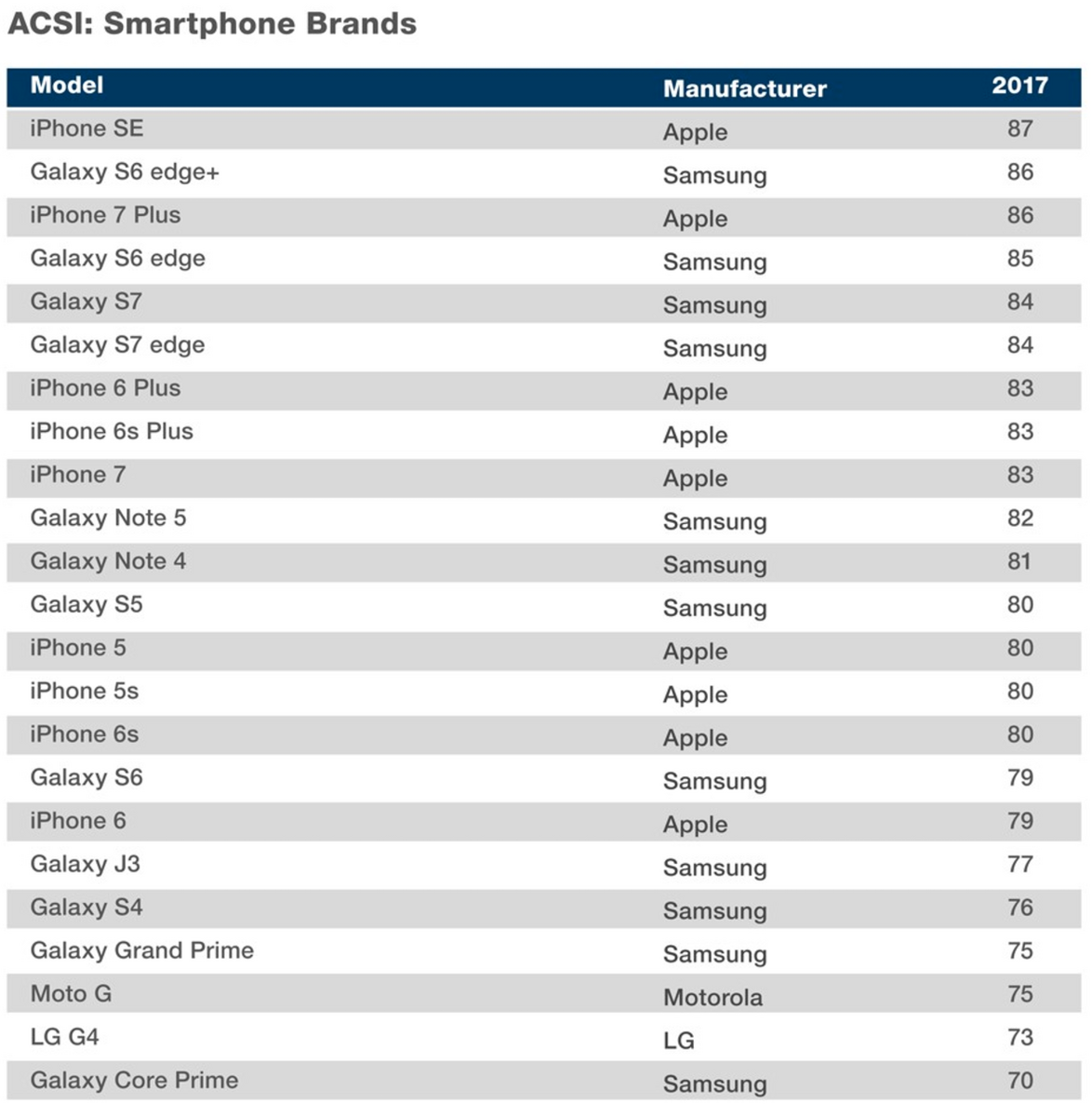 Apple And Samsung Dominate 2017 American Customer Satisfaction Index News 6307