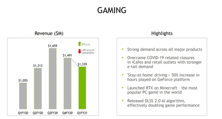 The Gaming Laptop Sector Of NVIDIA's Business Is Booming ...