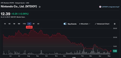 1-year performance of Nintendo stock shown