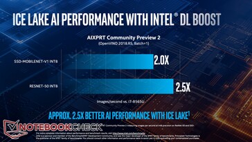 2x and 2.5x higher AI performance in AIXPRT thanks to DL Boost