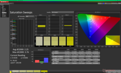Saturation Sweeps before calibration