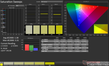 Saturation Sweeps Avg dE2000: 1.38. Max dE2000: 3.31