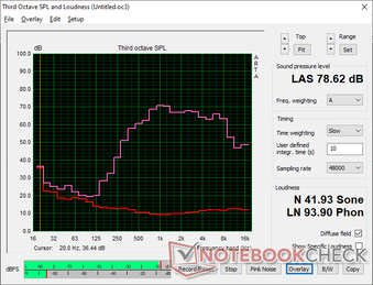 Pink noise chart shows weak maximum volume and poor reproduction of lower and higher tones