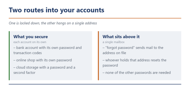 Two routes to the same accounts