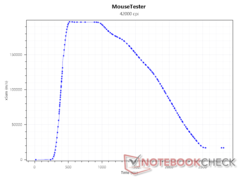 SRAV at 42000 DPI