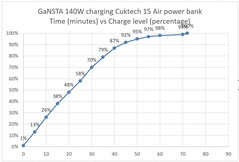 Power bank charged by GaNSTA 140W charger.