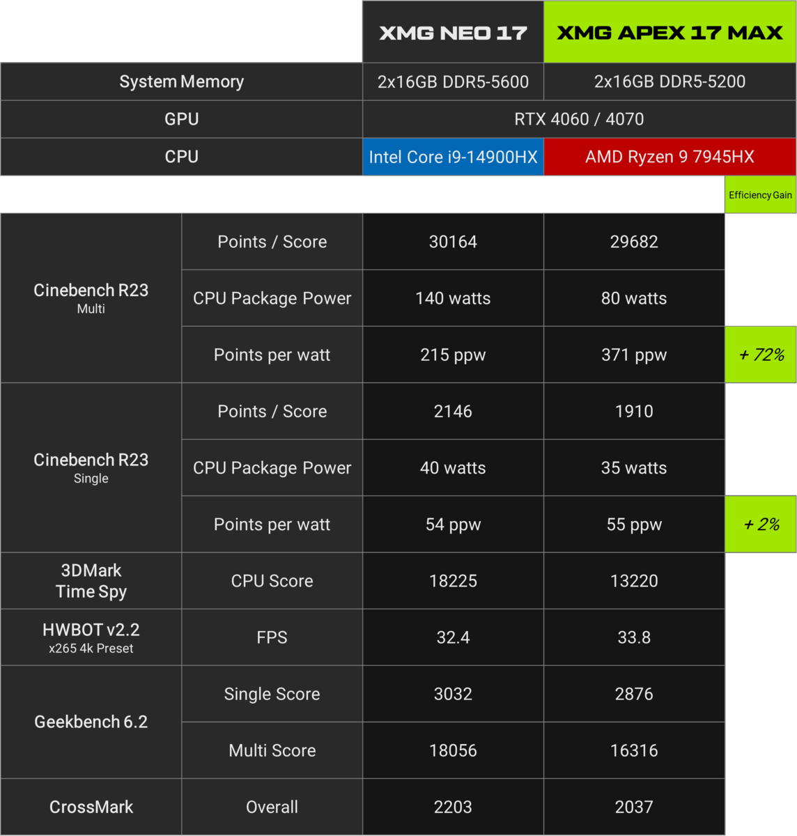 Xmg Launches Apex 17 Max Gaming Laptop With Amd Ryzen 9 7945hx 