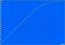 Charging process