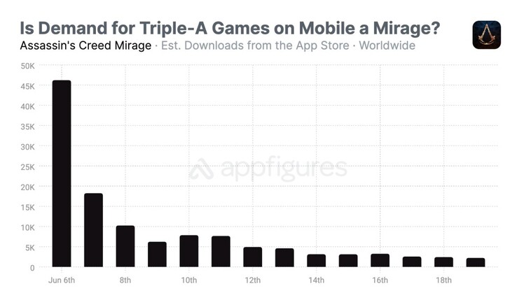 Assassin's Creed Mirage on iOS. (Image source: Appfigures)