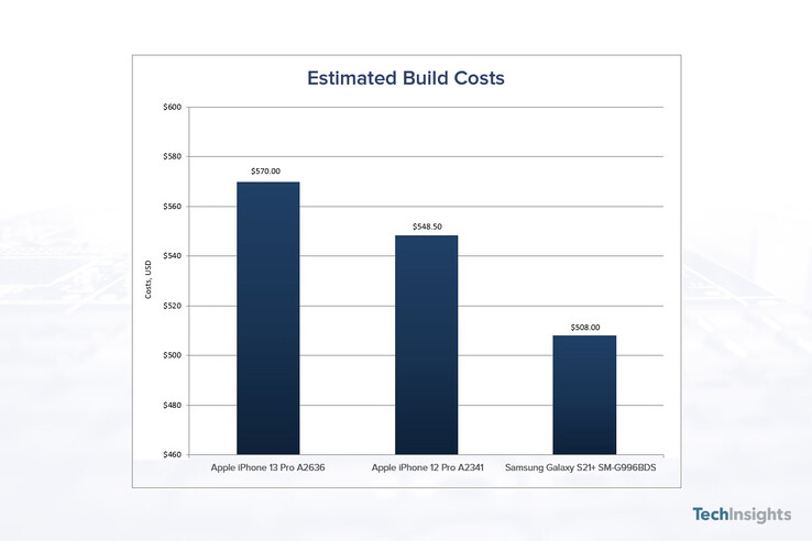 The iPhone 13 Pro costs more to build than the Samsung Galaxy S21 ...