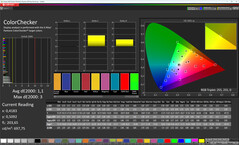 Color Accuracy (Profile: Creator, D65, Target Color Space: sRGB)
