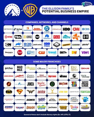 Paramount's potential portfolio after the Warner Bros. acquisition