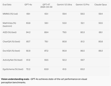 Although improved, GPT-4o remains below average in tests of visual perception accuracy. (Source: OpenAI)