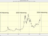 Bitcoin halvenings (Source: ADVFN via Forbes)
