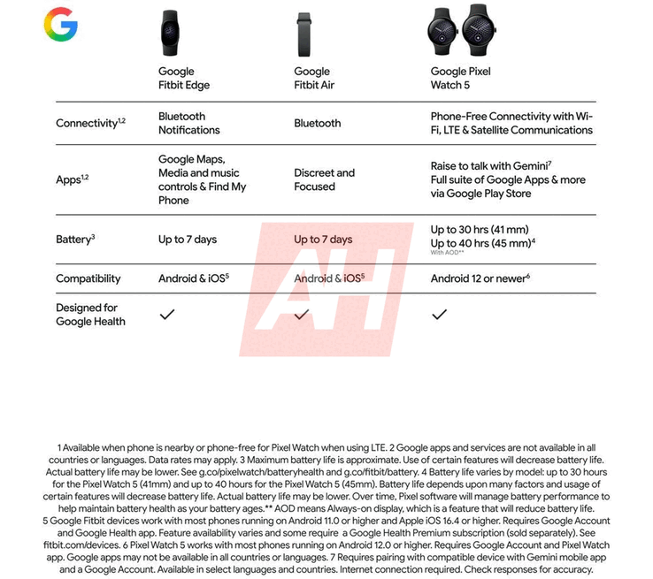 Google Fitbit Edge compared with the Pixel Watch 5 and the Fitbit Air