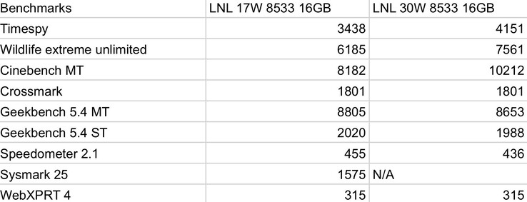 Intel Lunar Lake CPU and GPU benchmarks (image via Jaykihn)