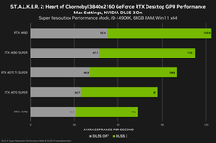 Производительность Stalker 2 4K (источник изображения: Nvidia)