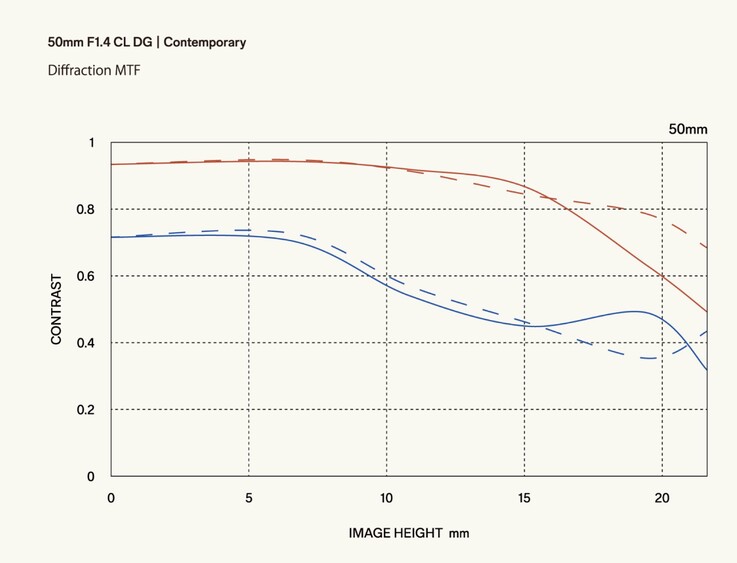 MTF (10 / 30 lp/mm)