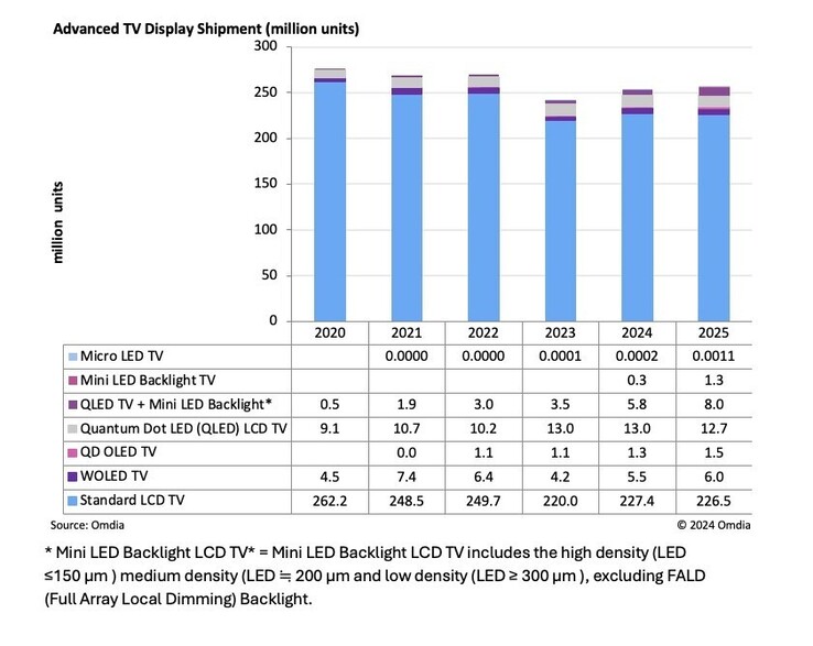 Omdia's latest TV panel shipments graph. (Source: Omdia)