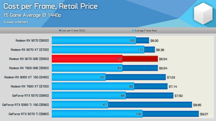RX 9070 GRE vs RX 9070 vs RTX 5070 cost per frame.