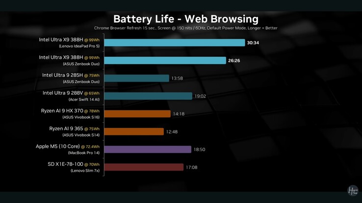 Lenovo IdeaPad Pro 5i Gen 11 battery life results. (Image source: Hardware Canucks on YouTube)
