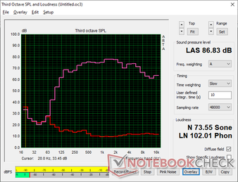 Broad pink noise curve signifies good bass reproduction and maximum volume for a 14-inch form factor