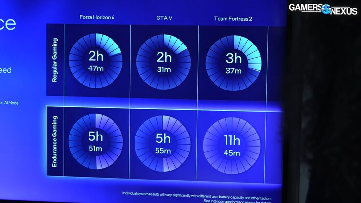 Intel Arc G3 Extreme Endurance Gaming battery life improvements.