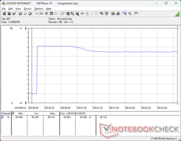 Consumption would spike to 61 W when initiating Prime95 stress before falling slightly to 55 W about a minute later