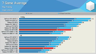 RX 9070 GRE vs RX 9070 vs RTX 5070 ray tracing performance.