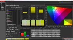Saturation Sweeps before calibration
