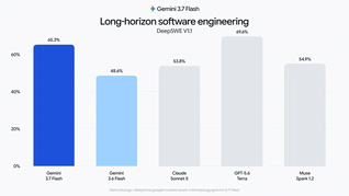 Gemini 3.7 Flash delivers substantial improvements across software engineering