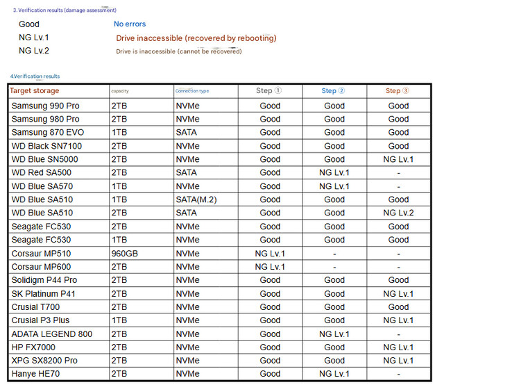 List of SSDs tested by @Necoru_cat after detecting the KB5063878 issue (Image source: @Necoru_cat - machine translated)