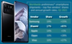 Xiaomi has enjoyed huge annual growth thanks to the popularity of devices such as the Mi 11 Ultra. (Image source: Xiaomi/Canalys - edited)