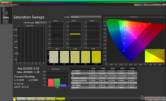 Saturation Sweeps after calibration (P3)