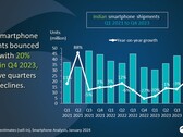 Indian smartphone market analysis chart Q1 2021 to Q4 2023 (Source: Canalys)