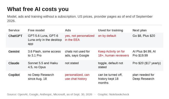 Free AI compared: ChatGPT, Gemini, Claude and Copilot