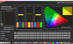 Color accuracy (color mode: Original, Warm, target color space: sRGB)